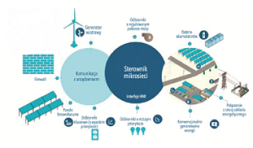 Największa mikrosieć energetyczna w kraju zostanie skomercjalizowana 