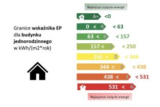 Domy będą oznakowane jak sprzęt AGD! UE naciska