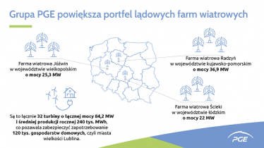 PGE największym krajowym wytwórcą energii ze źródeł odnawialnych