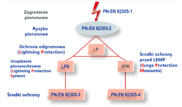 Ochrona odgromowa według norm