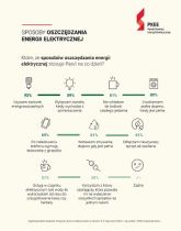 Dziewięciu na dziesięciu Polaków deklaruje, że oszczędza energię elektryczną