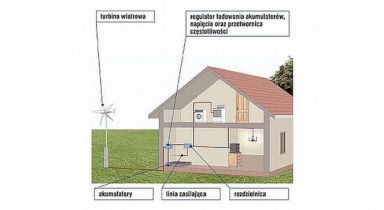 PN-IEC 61400-02 Przydomowe elektrownie wiatrowe