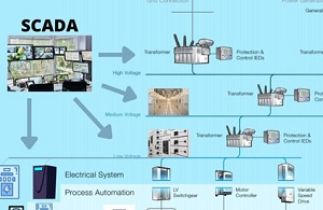 Elementy przemysłowych sieci elektroenergetycznych