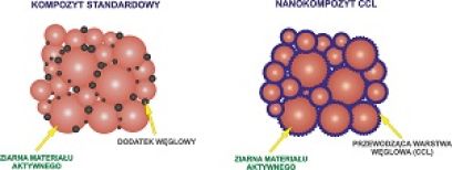 Anody ze skrobi, katody bez kobaltu. Nowa generacja akumulatorów stworzona i testowana przez naukowców UJ